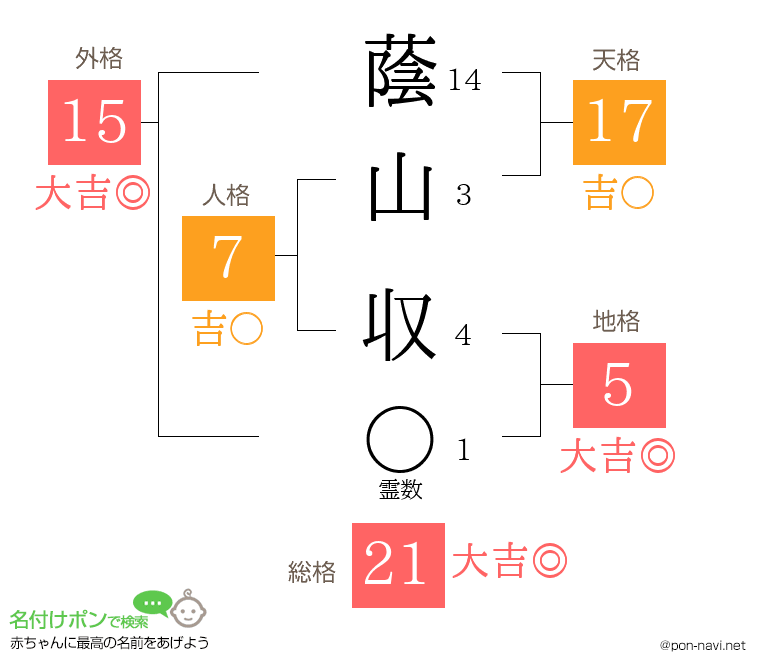 蔭山 収さんの姓名判断結果