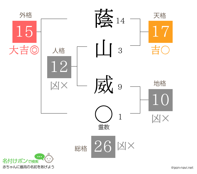 蔭山 威さんの姓名判断結果