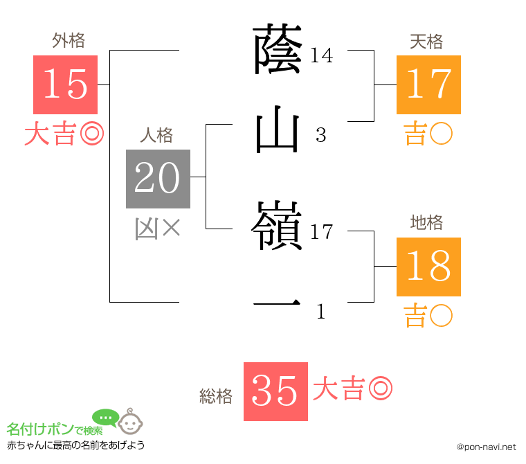 蔭山 嶺一さんの姓名判断結果