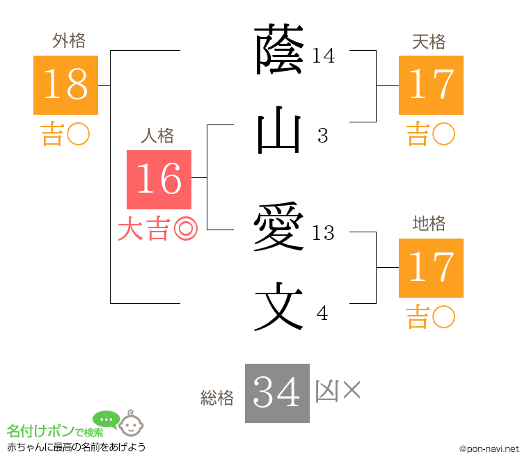 蔭山 愛文さんの姓名判断結果