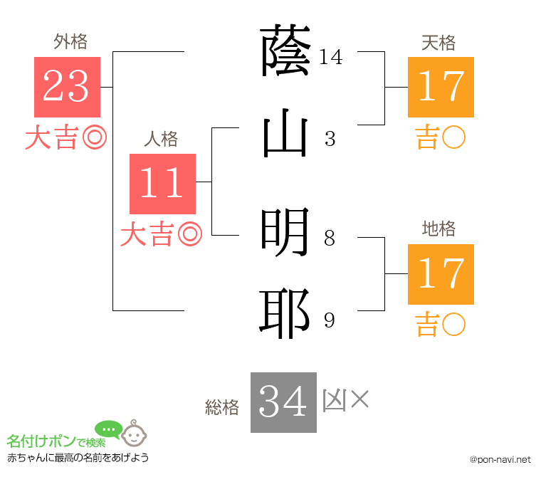 蔭山 明耶さんの姓名判断結果