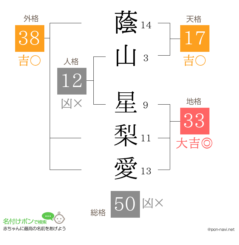 蔭山 星梨愛さんの姓名判断結果