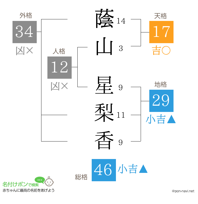 蔭山 星梨香さんの姓名判断結果