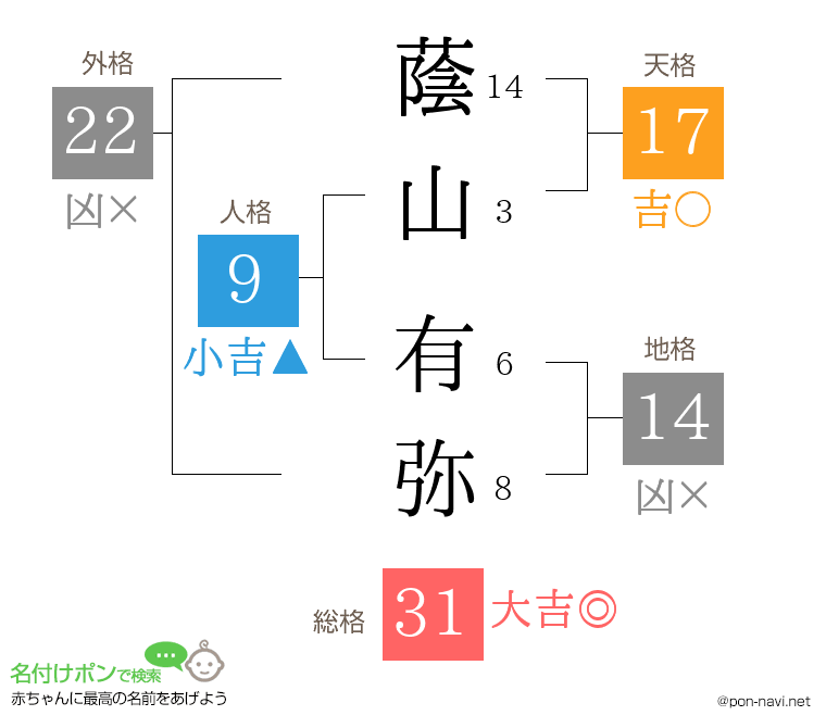 蔭山 有弥さんの姓名判断結果