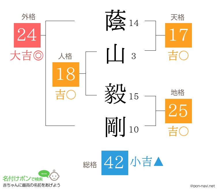 蔭山 毅剛さんの姓名判断結果