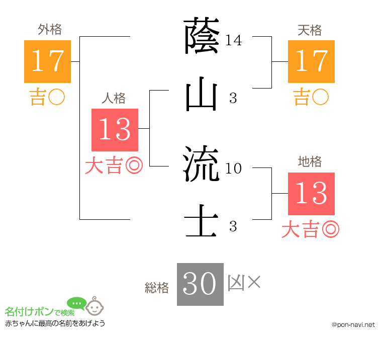蔭山 流士さんの姓名判断結果