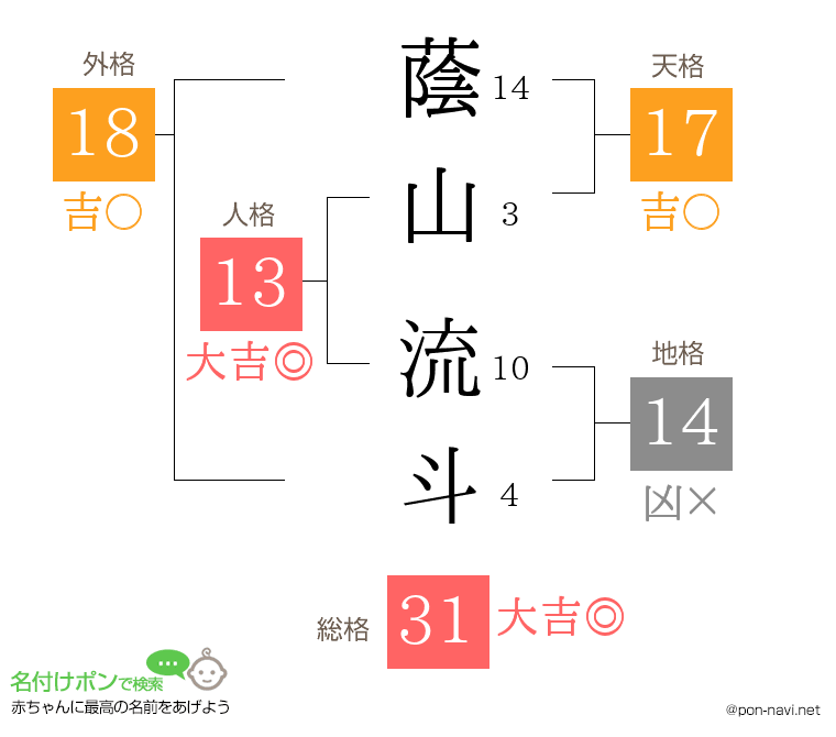蔭山 流斗さんの姓名判断結果