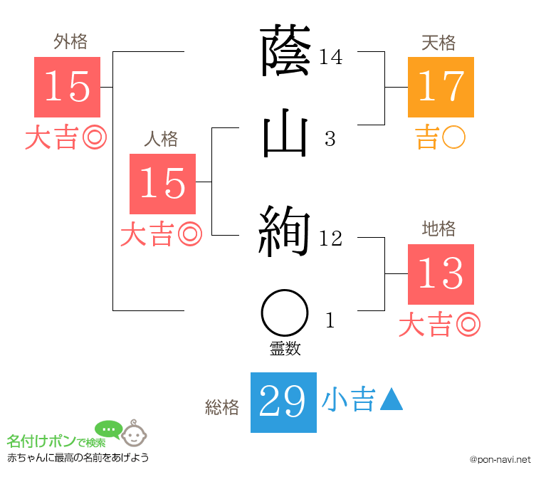 蔭山 絢さんの姓名判断結果