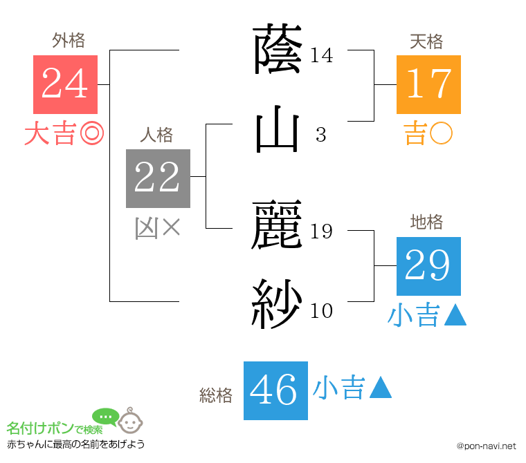 蔭山 麗紗さんの姓名判断結果
