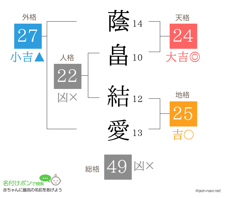 蔭畠 結愛さんの姓名判断結果