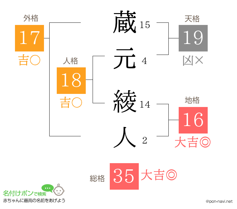 蔵元 綾人さんの姓名判断結果