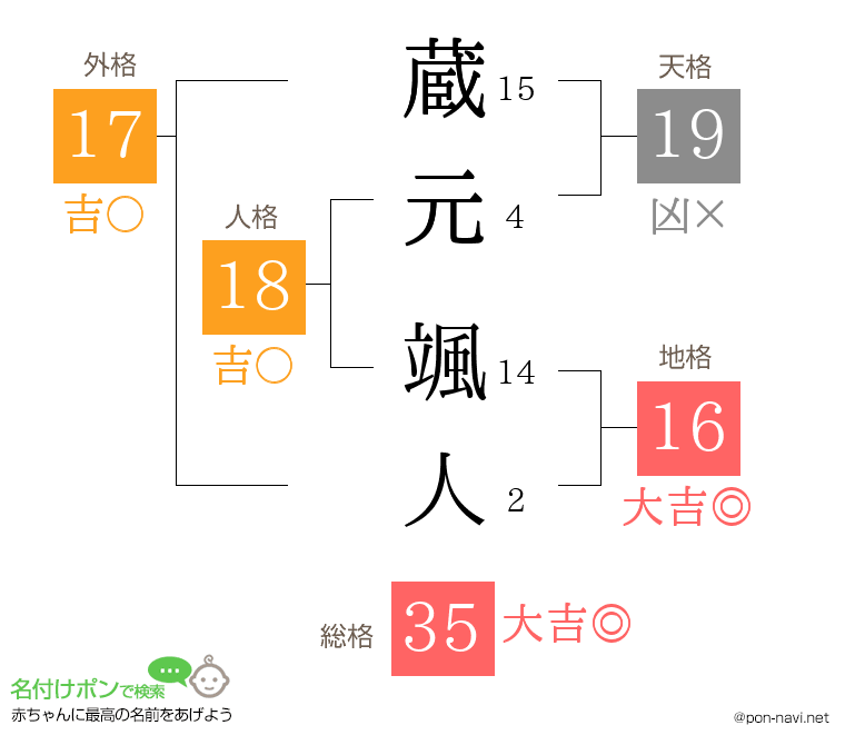 蔵元 颯人さんの姓名判断結果