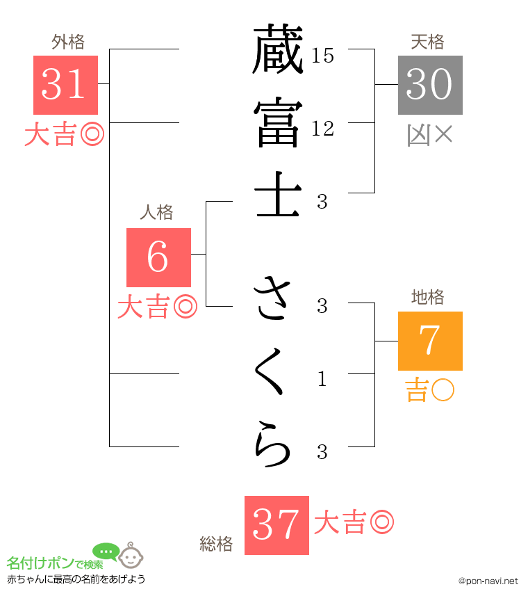 蔵富士 さくらさんの姓名判断結果