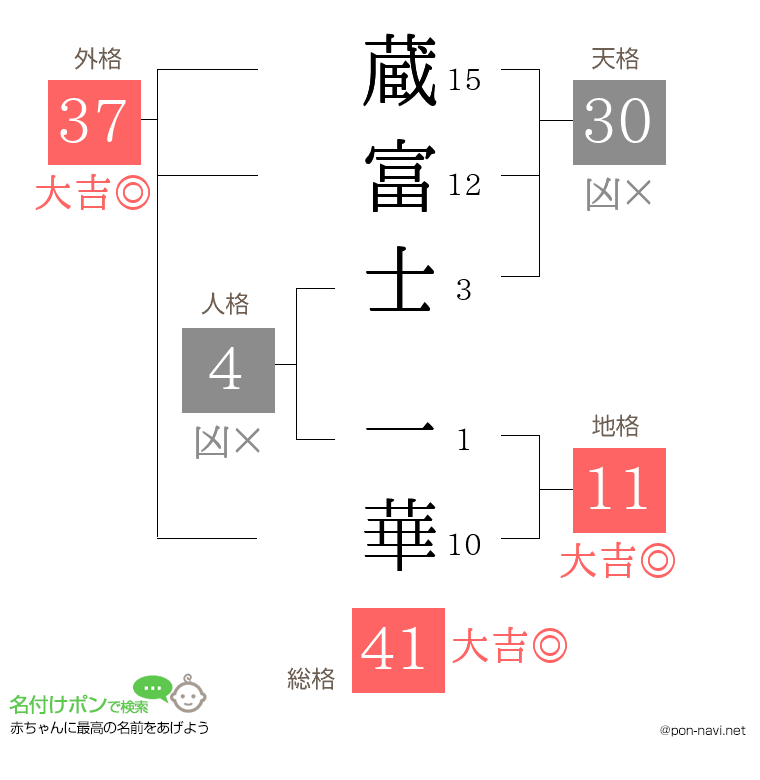 蔵富士 一華さんの姓名判断結果