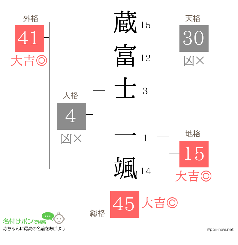 蔵富士 一颯さんの姓名判断結果