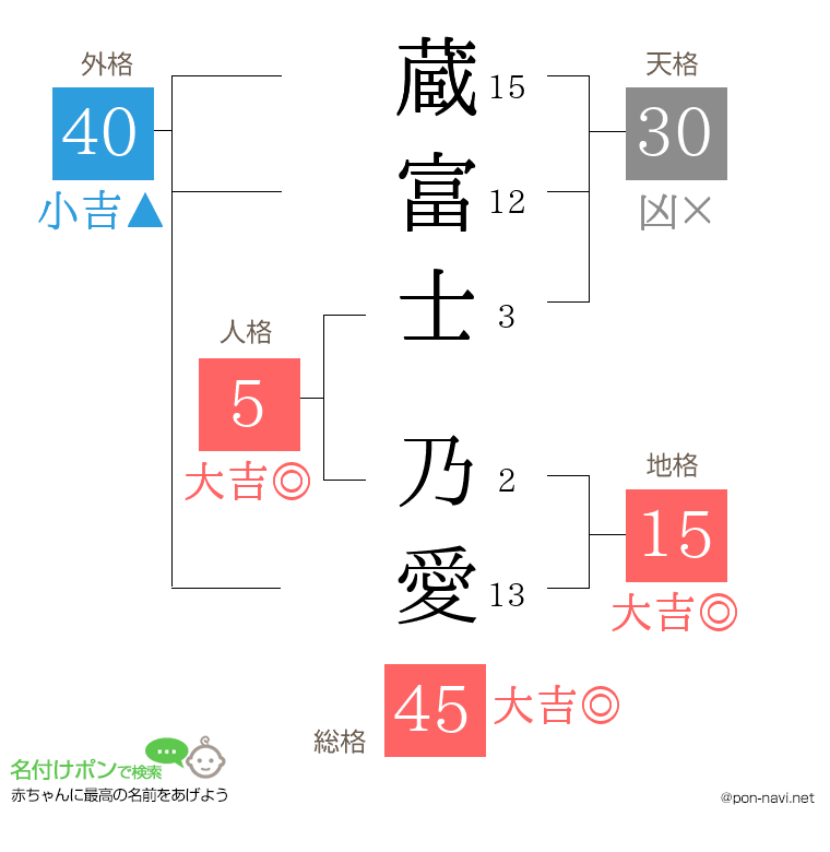 蔵富士 乃愛さんの姓名判断結果