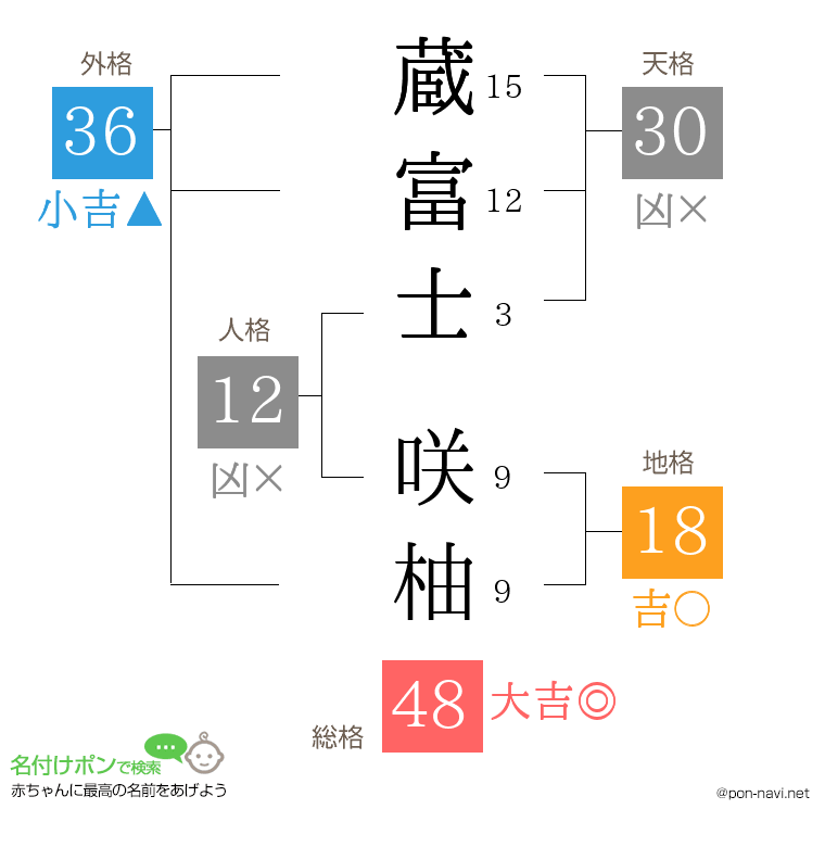 蔵富士 咲柚さんの姓名判断結果