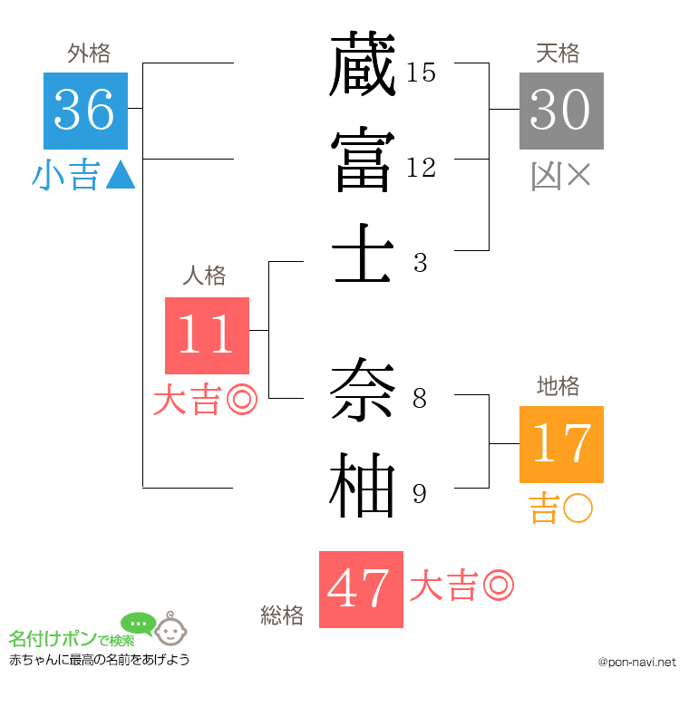 蔵富士 奈柚さんの姓名判断結果