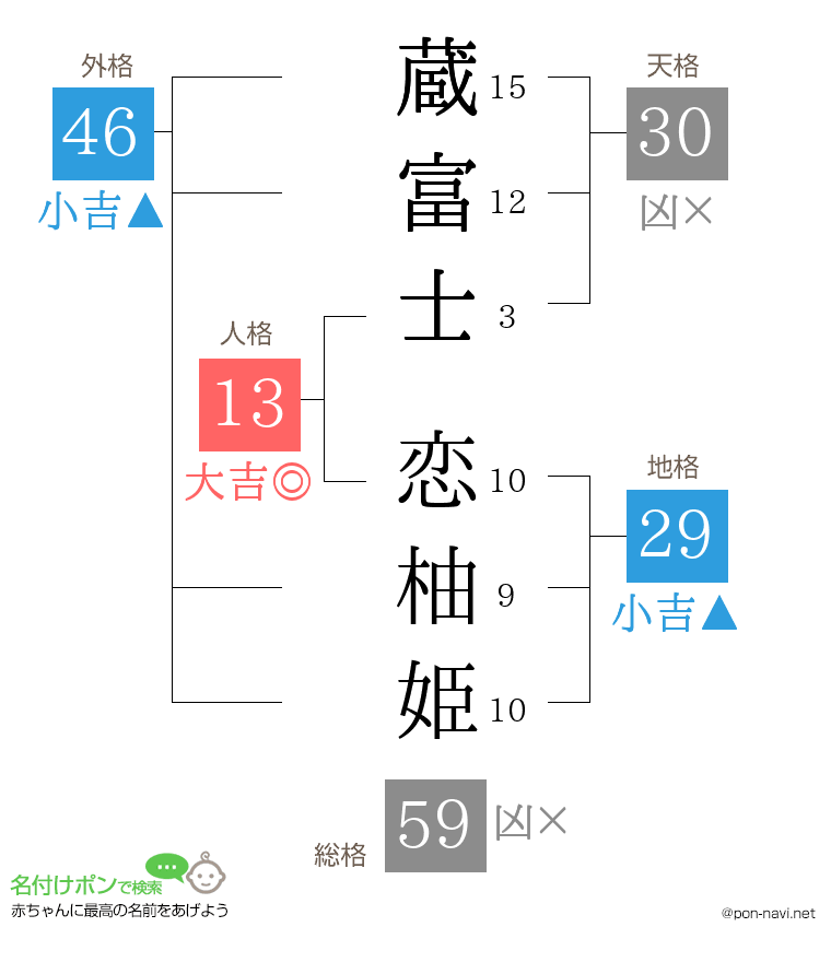 蔵富士 恋柚姫さんの姓名判断結果