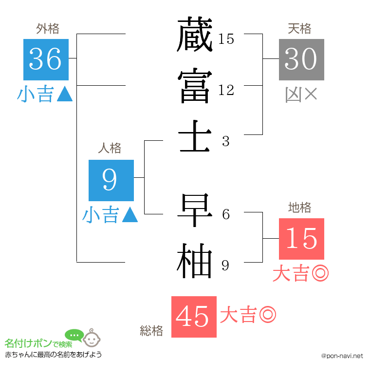 蔵富士 早柚さんの姓名判断結果