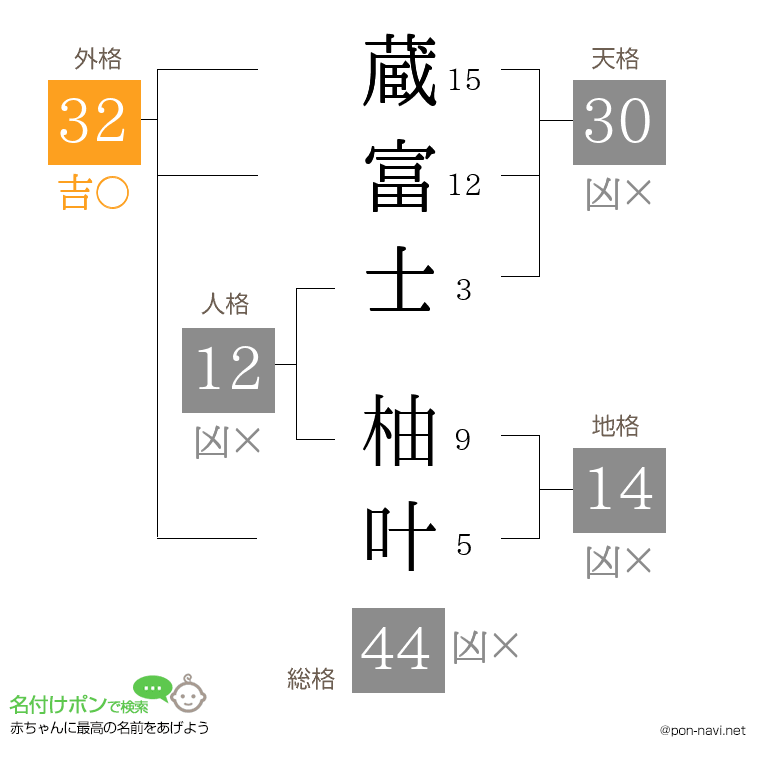 蔵富士 柚叶さんの姓名判断結果