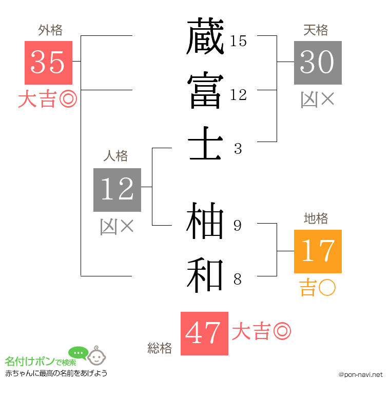 蔵富士 柚和さんの姓名判断結果
