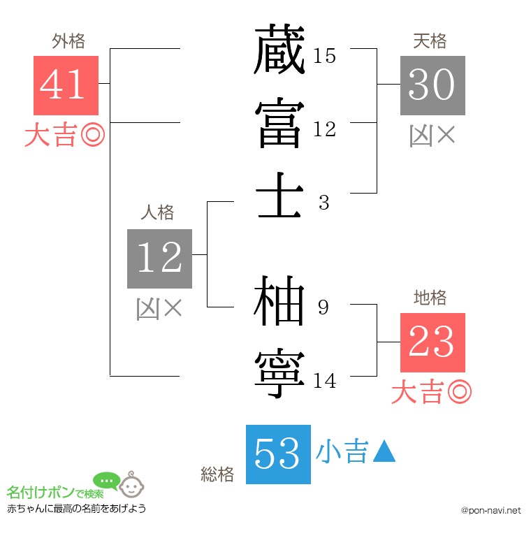 蔵富士 柚寧さんの姓名判断結果