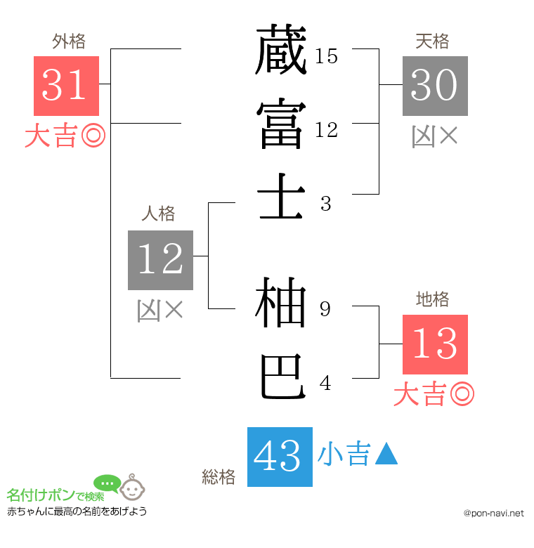蔵富士 柚巴さんの姓名判断結果