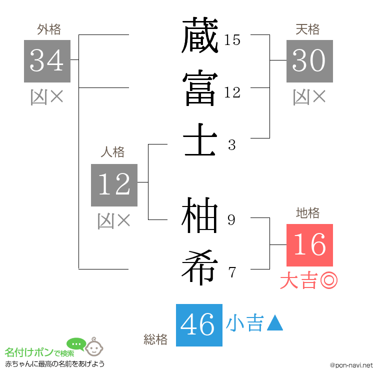 蔵富士 柚希さんの姓名判断結果