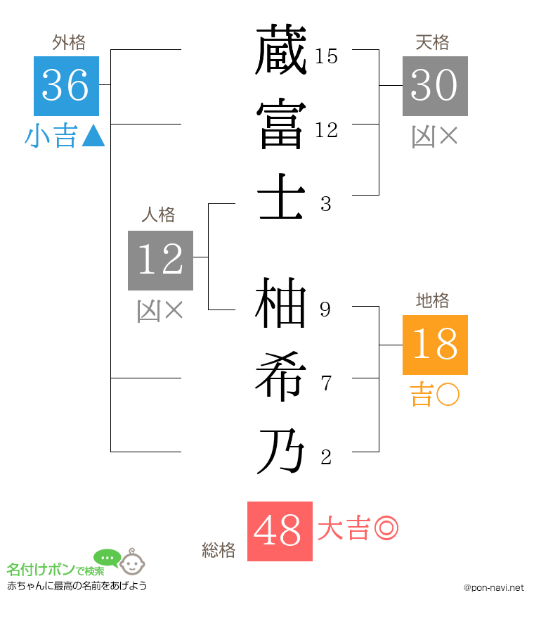 蔵富士 柚希乃さんの姓名判断結果