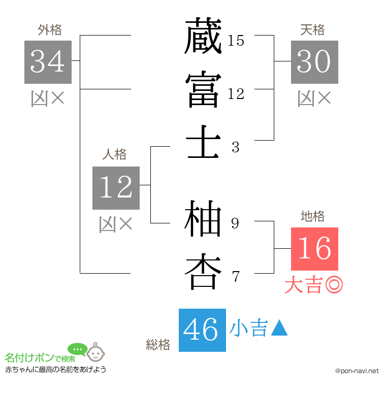 蔵富士 柚杏さんの姓名判断結果