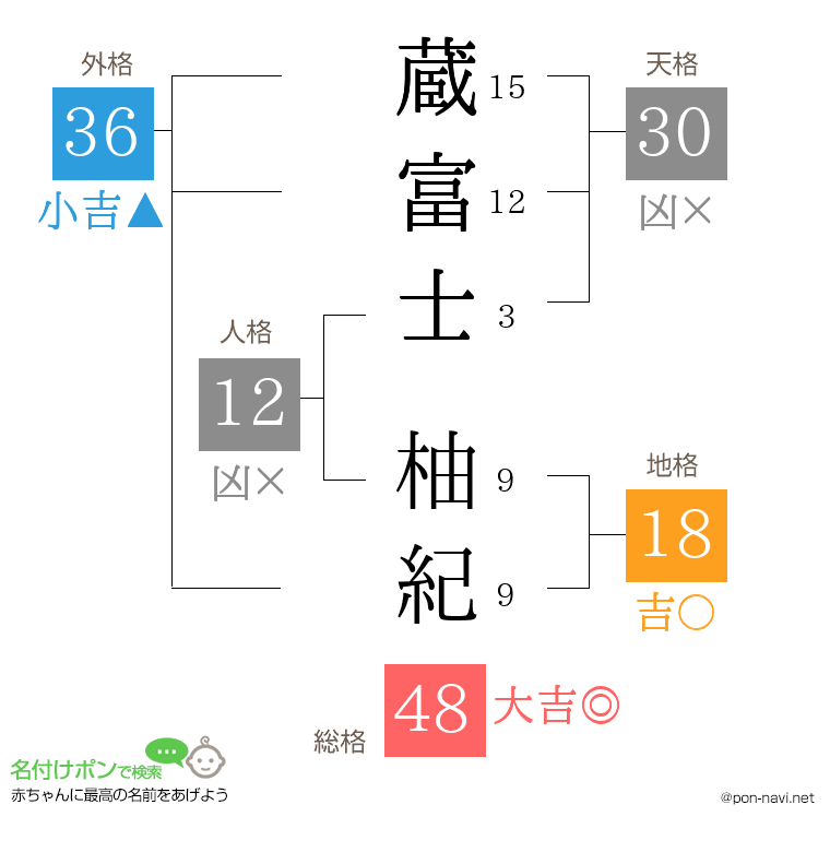 蔵富士 柚紀さんの姓名判断結果