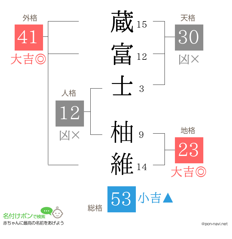 蔵富士 柚維さんの姓名判断結果