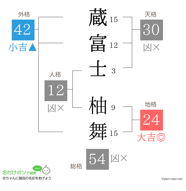 蔵富士 柚舞さんの姓名判断結果
