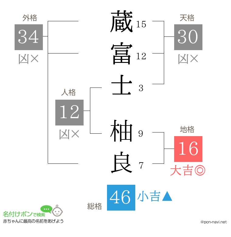 蔵富士 柚良さんの姓名判断結果
