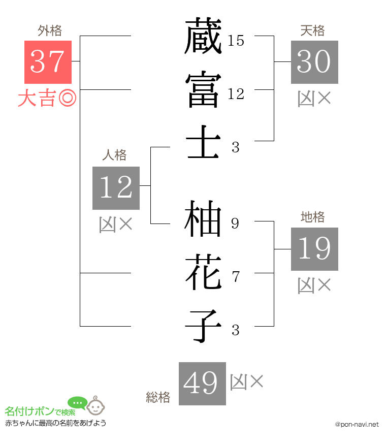 蔵富士 柚花子さんの姓名判断結果