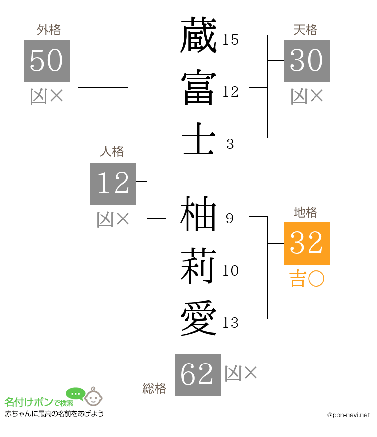 蔵富士 柚莉愛さんの姓名判断結果