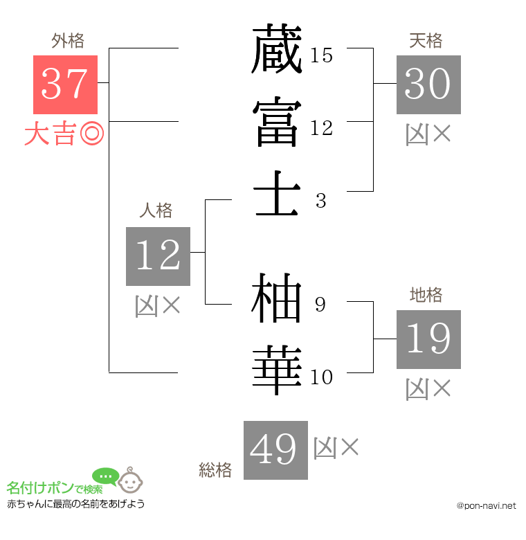 蔵富士 柚華さんの姓名判断結果