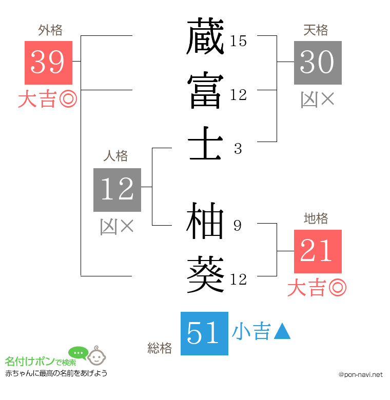 蔵富士 柚葵さんの姓名判断結果