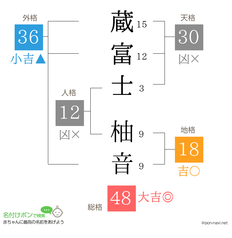 蔵富士 柚音さんの姓名判断結果