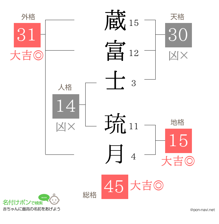 蔵富士 琉月さんの姓名判断結果