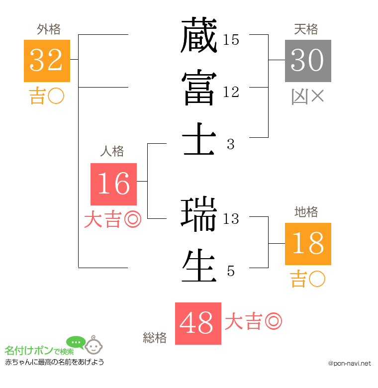 蔵富士 瑞生さんの姓名判断結果