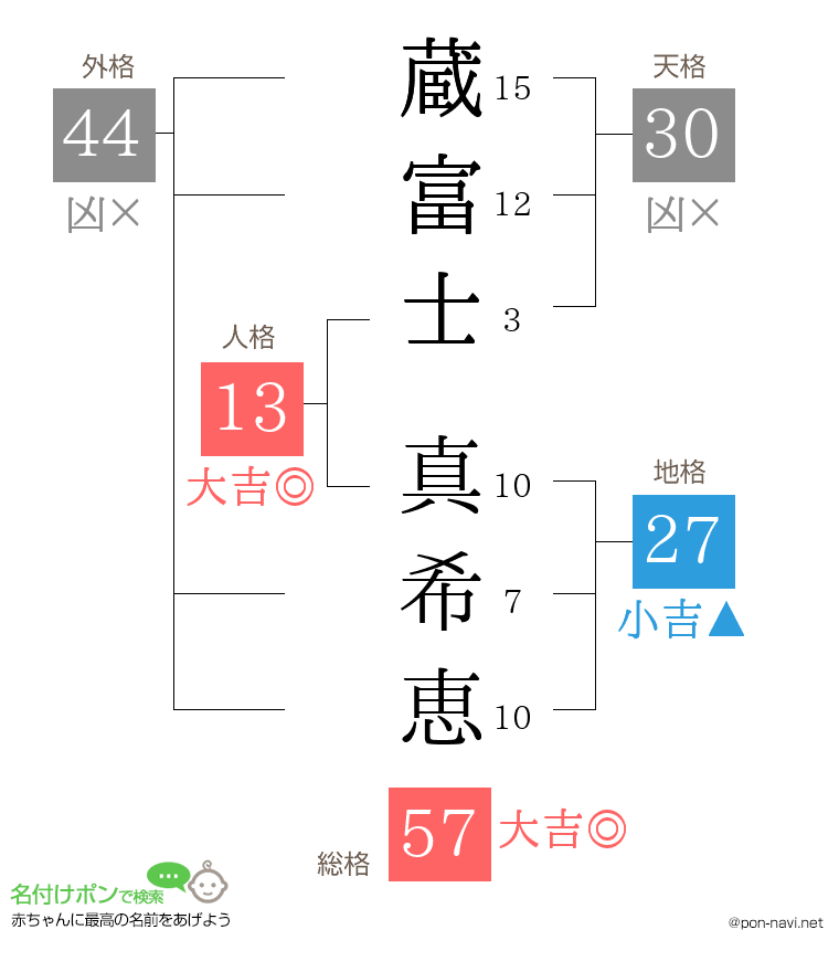 蔵富士 真希恵さんの姓名判断結果