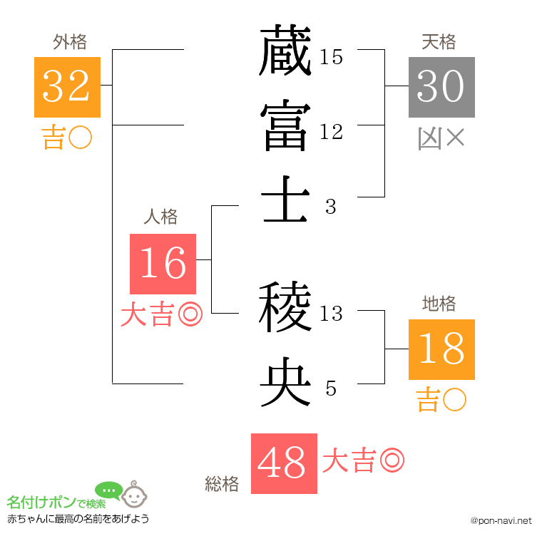 蔵富士 稜央さんの姓名判断結果