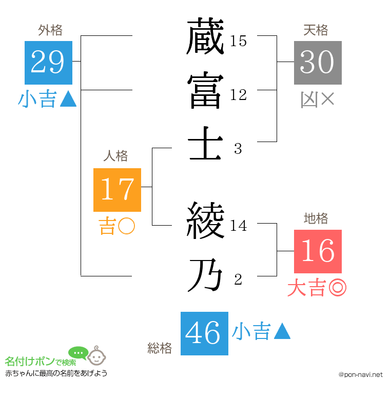 蔵富士 綾乃さんの姓名判断結果