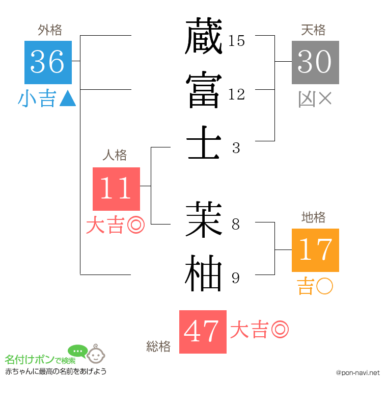蔵富士 茉柚さんの姓名判断結果