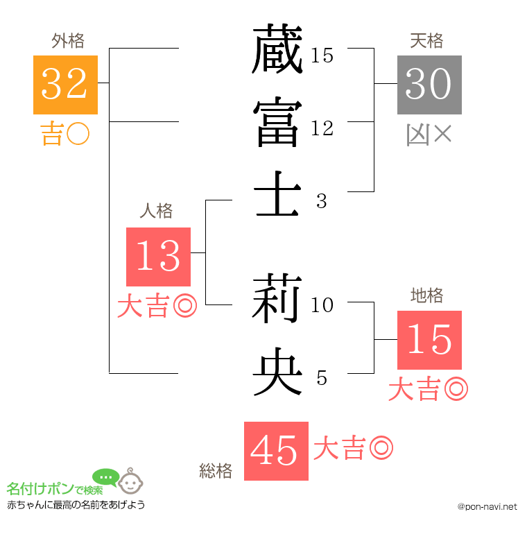 蔵富士 莉央さんの姓名判断結果