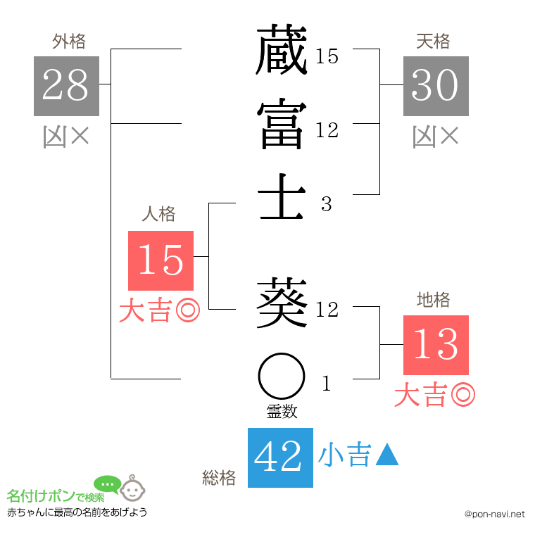 蔵富士 葵さんの姓名判断結果