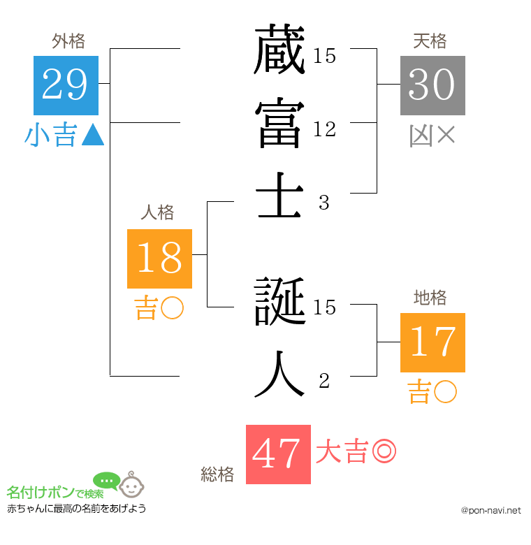 蔵富士 誕人さんの姓名判断結果