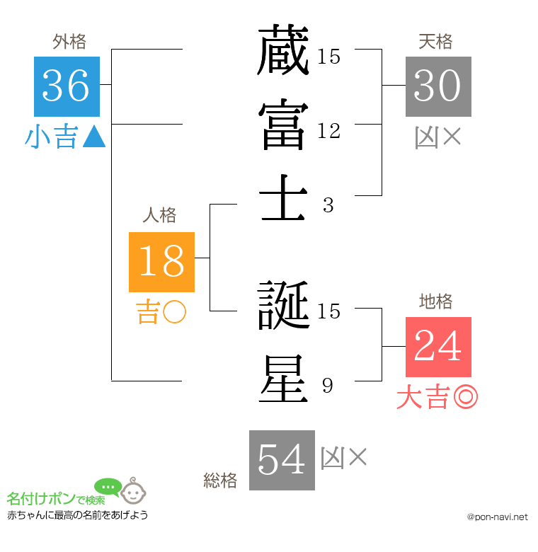 蔵富士 誕星さんの姓名判断結果